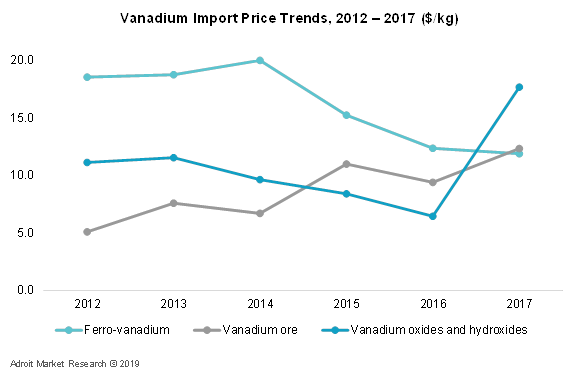 Vanadium Import Price Trends, 2012 – 2017 ($/Kg)